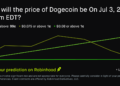 Dogecoin price on Jul 3, 2026 at 5am EDT Prediction Market – Robinhood