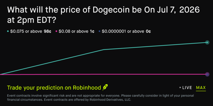 Dogecoin price on Jul 7, 2026 at 2pm EDT Crypto Prediction Market – Robinhood