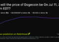 Dogecoin price on Jul 11, 2026 at 2pm EDT Crypto Prediction Market – Robinhood