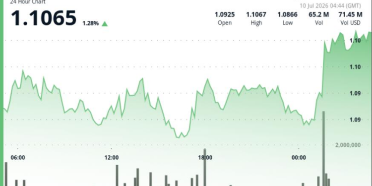 XRP price jumps 2% on bitcoin strength as buyers push through $1.10 resistance