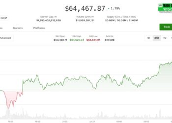 Bitcoin bounces to $64,300 but the real move waits on the Fed: Crypto Markets Today