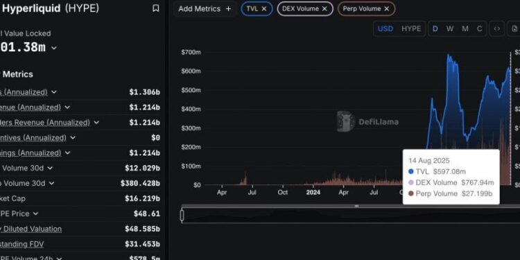 Hyperliquid’s HIP-3 markets hit $4B open interest as on-chain trading grows