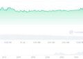 Bitcoin, Ethereum Edge Higher as Trading Volumes Signal Cautious Market Sentiment