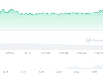Bitcoin, Ethereum Edge Higher as Trading Volumes Signal Cautious Market Sentiment