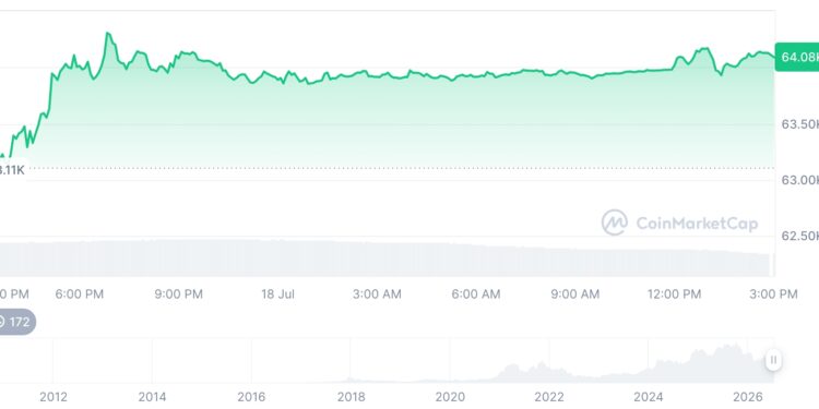 Bitcoin, Ethereum Edge Higher as Trading Volumes Signal Cautious Market Sentiment