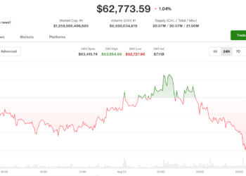 Bitcoin slips under $63,000 despite Iran deal hopes as Coldcard losses rattle market