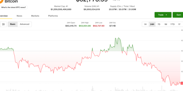 Bitcoin slips under $63,000 despite Iran deal hopes as Coldcard losses rattle market