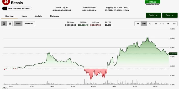 Bitcoin (BTC) price tracks equity bounce while $390 million ETF outflow week restrains the bulls