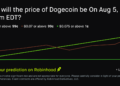 Dogecoin price on Aug 5, 2026 at 8pm EDT Crypto Prediction Market – Robinhood