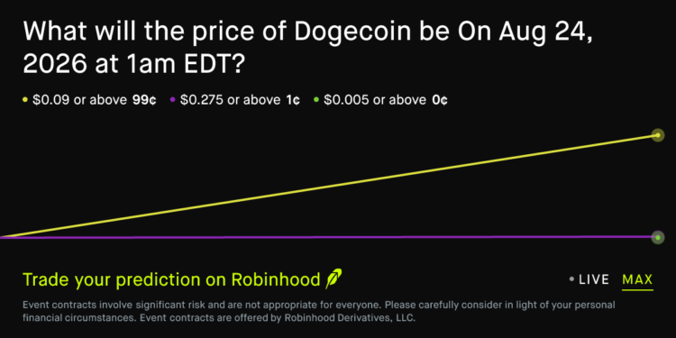 Dogecoin price on Aug 24, 2026 at 1am EDT Crypto Prediction Market – Robinhood