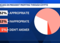 Trump pushes new crypto rules amid scrutiny over his financial interests