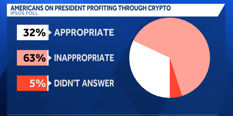 Trump pushes new crypto rules amid scrutiny over his financial interests