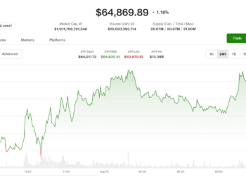 Bitcoin nears $65,000 as oil, inflation hopes keep macro bid alive