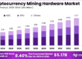 Cryptocurrency Mining Hardware Market Size