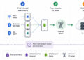 Manic Android Malware Exfiltrates Data From Offline Phones via Nearby Infected Devices