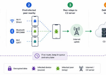 Manic Android Malware Exfiltrates Data From Offline Phones via Nearby Infected Devices