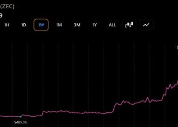 Zcash, Bitcoin Cash, Cardano Rally as ZEC Leads With a 47% Surge
