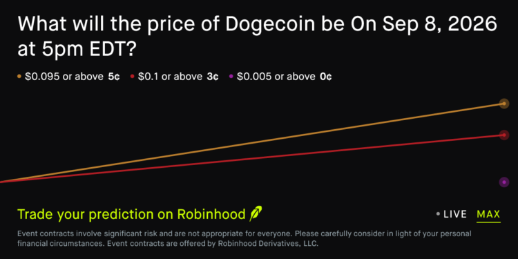 Dogecoin price on Sep 8, 2026 at 5pm EDT Crypto Prediction Market – Robinhood