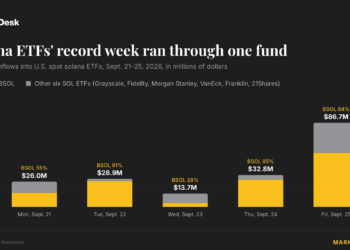 Solana ETFs draw record $188 million in a week as Bitwise takes two-thirds of inflows