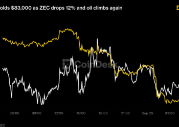 Bitcoin slips to $83,000 as ZEC drops 12% and oil climbs again