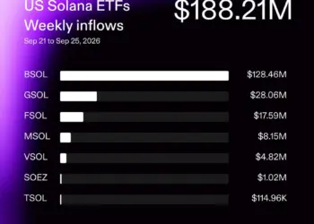 U.S. Spot Solana ETFs Draw Record Weekly Inflows of $188.21 Million Since Launch
