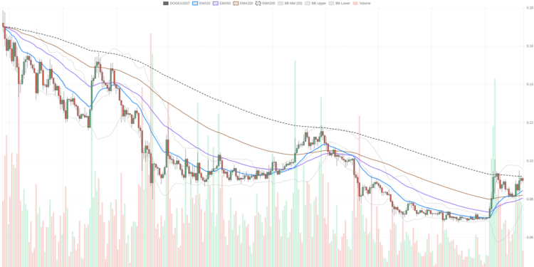 Dogecoin price today Analysis: 2026 Market Volatility Insight