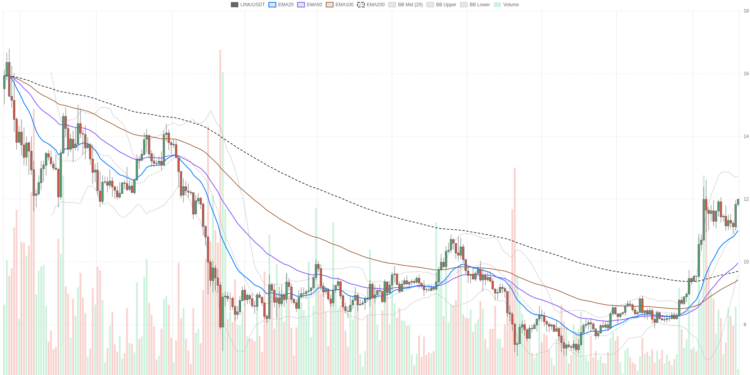 Momentum Cooling Near $12 Level
