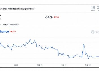 Polymarket Gives Bitcoin Price a 64% Chance of Reaching $80K This Month