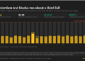 Ethereum’s Glamsterdam test runs near 200 million gas per block after upgrade