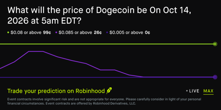 Dogecoin price on Oct 14, 2026 at 5am EDT Crypto Prediction Market – Robinhood