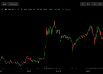 Bitcoin shrugs off ETF outflows to trade above $84,000 as oil falls