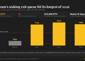 Ethereum staking exit queue jumps fivefold as holders face a two-week wait