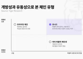 Tiger Research Says Monad Could Serve as South Korea’s Stablecoin and RWA Financial Infrastructure