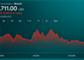 Bitcoin Price Walks a Tightrope as Bears Circle the $82K Zone