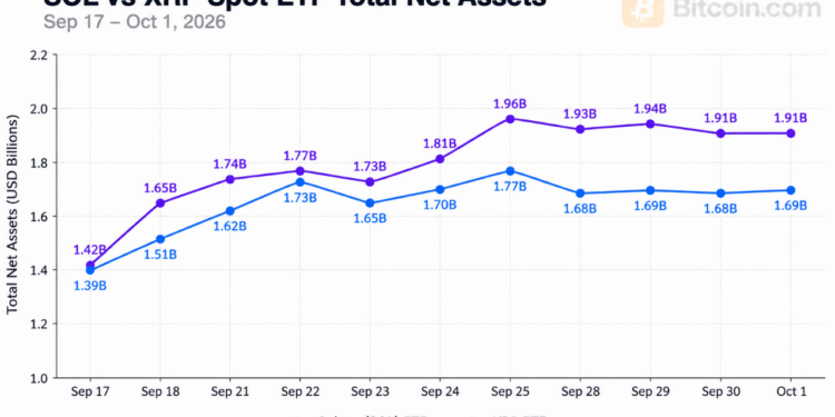 Solana ETFs Overtake XRP Funds With $1.91 Billion in Assets