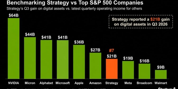 Strategy’s $21B Bitcoin Quarter Beat Meta Yet 2026 Is Still in the Red